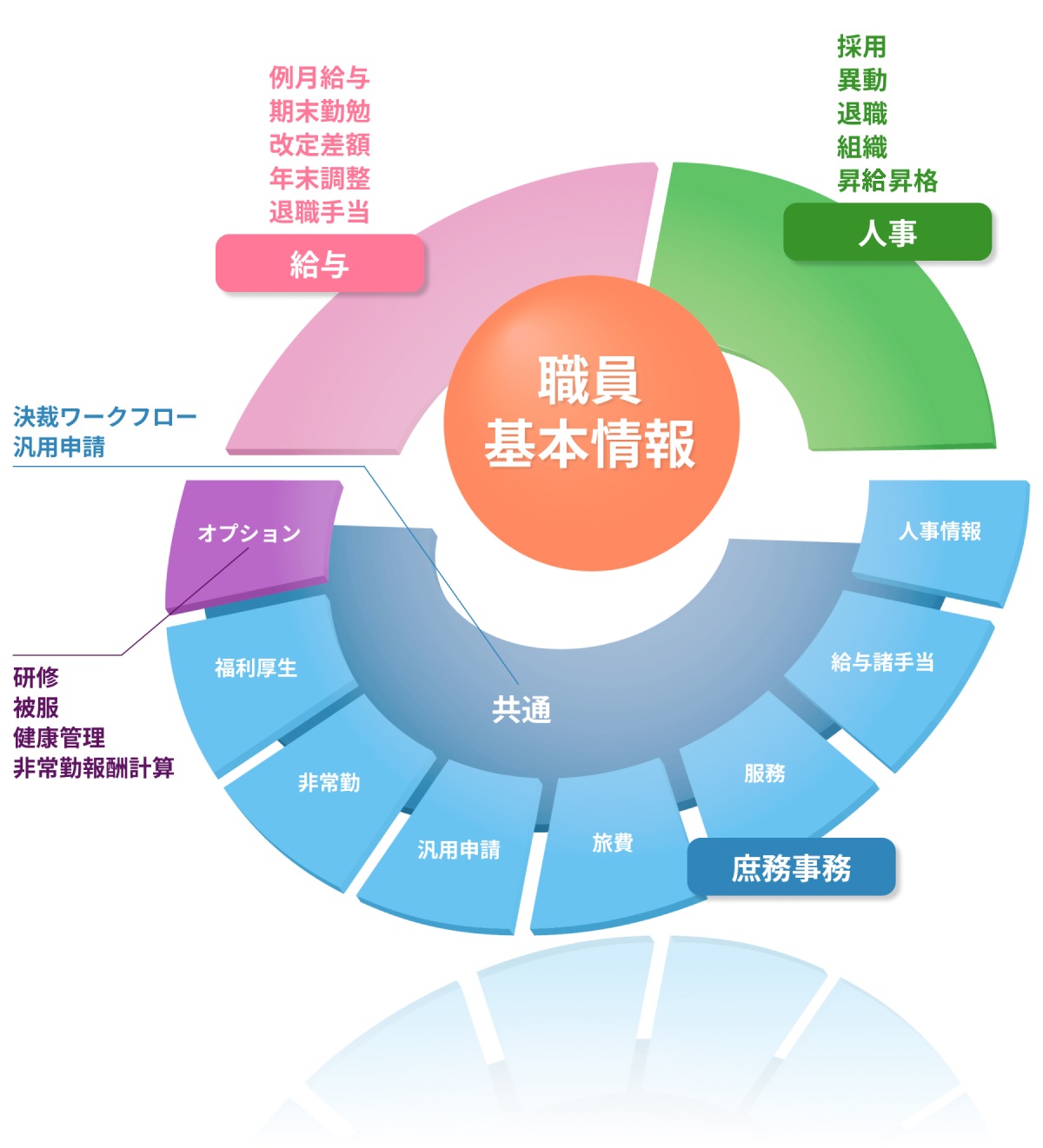 NTTデータ東海の職員総合ソリューション