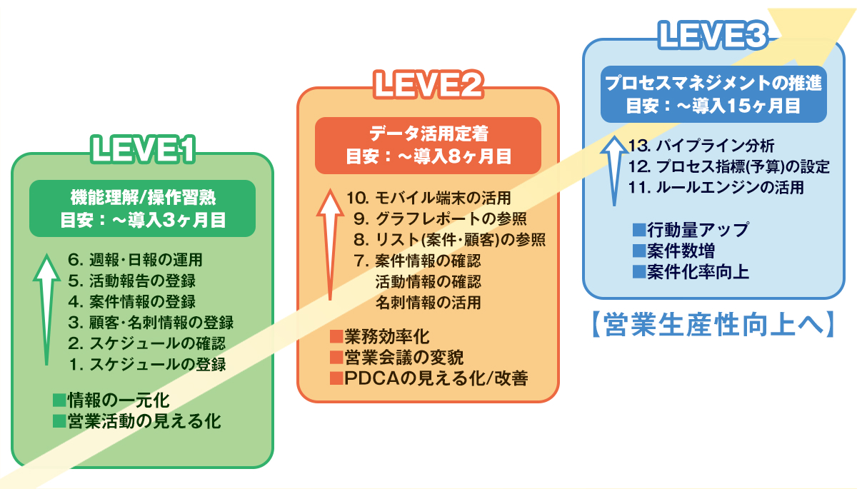 ｅセールスマネージャー導入成功への確かなステップ