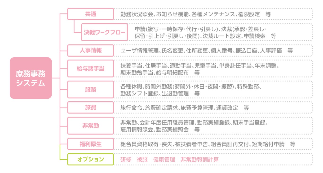 庶務事務システム