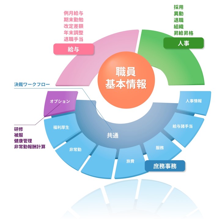 NTTデータ東海の職員総合ソリューション