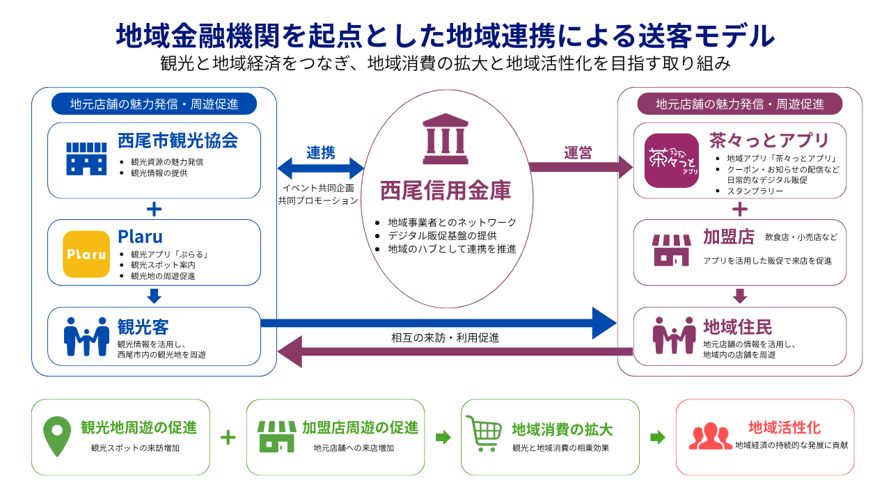 画像：西尾信用金庫を起点に、観光客と地域住民の相互送客や地域消費の拡大を目指す地域連携モデル