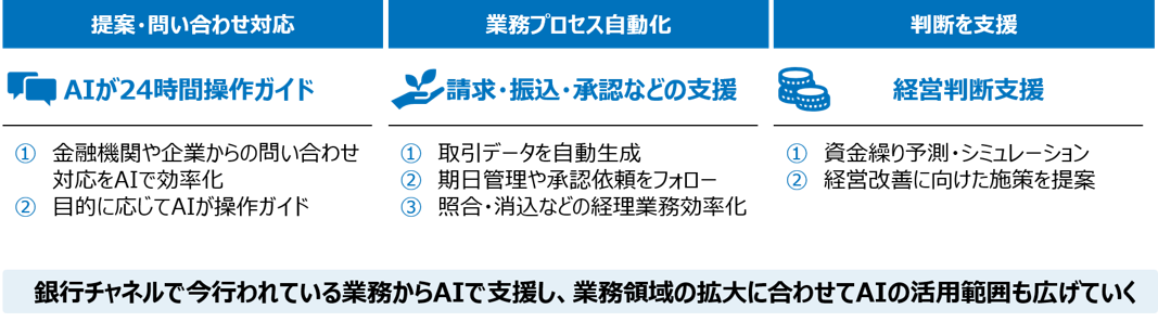 画像:「AnserBizSOL」や「BizSOL_Pallete」のAI活用領域が、問い合わせ対応から業務自動化、経営判断支援へ拡大する流れを示す図